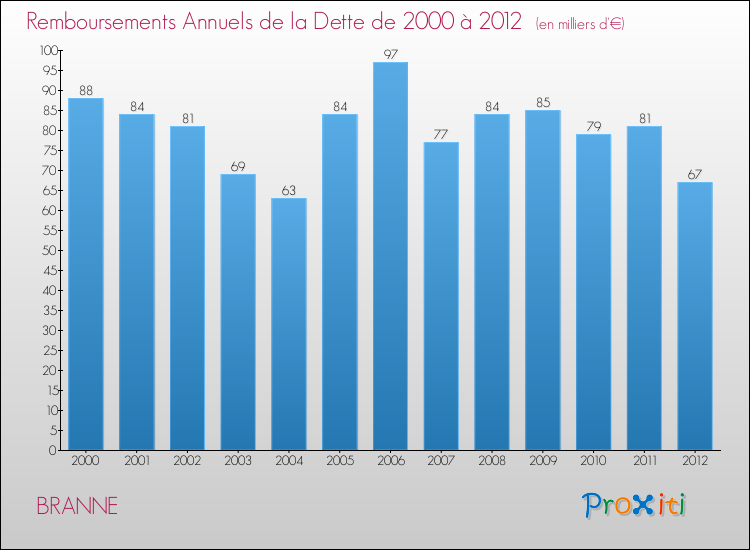 Evolution de l'annuité de la dette pour la commune de BRANNE de 2000 à 2012 Annuités de la dette pour BRANNE de 2000 à 2012
