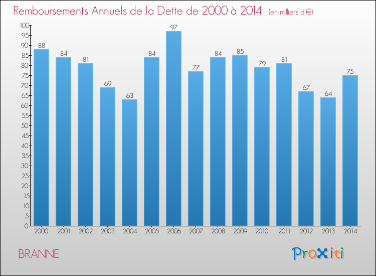 Evolution de l'annuité de la dette pour la commune de BRANNE de 2000 à 2014 Annuités de la dette pour BRANNE de 2000 à 2014
