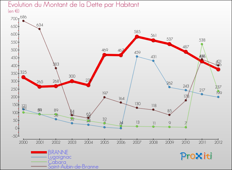 Evolution de la dette par habitant pour la commune de BRANNE et les communes proches de 2000 à 2012 Comparaison de la dette par habitant pour BRANNE et les communes voisines de 2000 à 2012