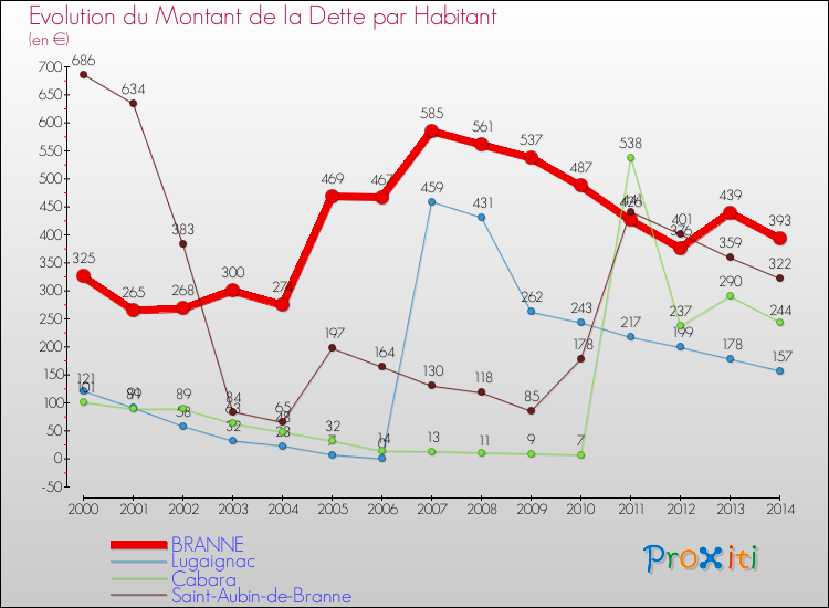 Evolution de la dette par habitant pour la commune de BRANNE et les communes proches de 2000 à 2014 Comparaison de la dette par habitant pour BRANNE et les communes voisines de 2000 à 2014