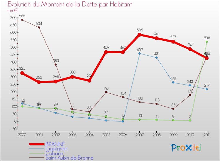 Evolution de la dette par habitant pour la commune de BRANNE et les communes proches Comparaison de la dette par habitant pour BRANNE et les communes voisines