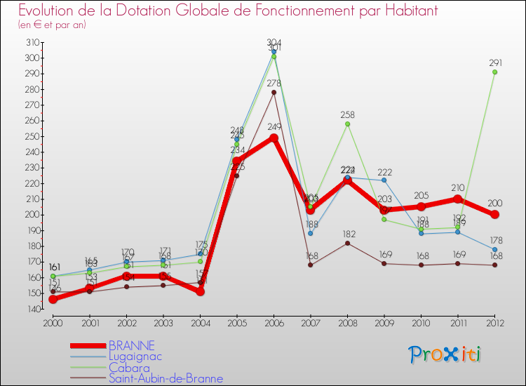 Evolution et montant de la dotation globale de fonctionnement par Habitant pour BRANNE et les communes proches Comparaison des dotations globales de fonctionnement par habitant pour BRANNE et les communes voisines