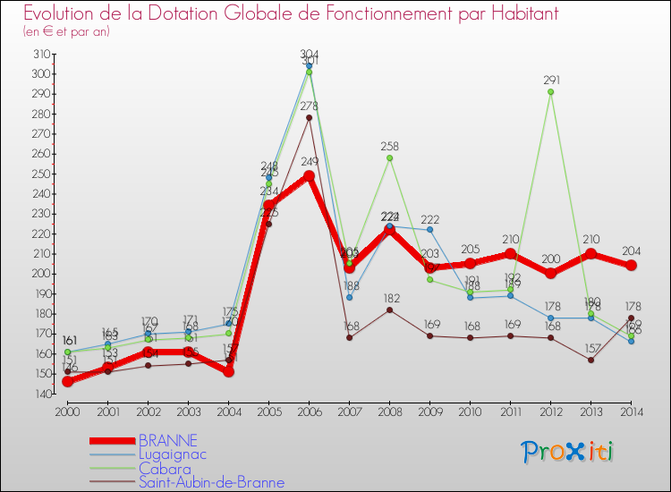Evolution et montant de la dotation globale de fonctionnement par Habitant pour BRANNE et les communes proches de 2000 à 2014. Comparaison des dotations globales de fonctionnement par habitant pour BRANNE et les communes voisines de 2000 à 2014.