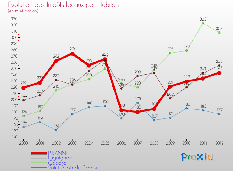 Evolution et montant des impôts locaux par Habitant pour BRANNE et les communes proches Comparaison des impôts locaux par habitant pour BRANNE et les communes voisines