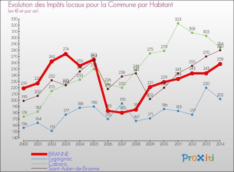 Evolution et montant des impôts locaux par Habitant pour BRANNE et les communes proches de 2000 à 2014 Comparaison des impôts locaux par habitant pour BRANNE et les communes voisines de 2000 à 2014