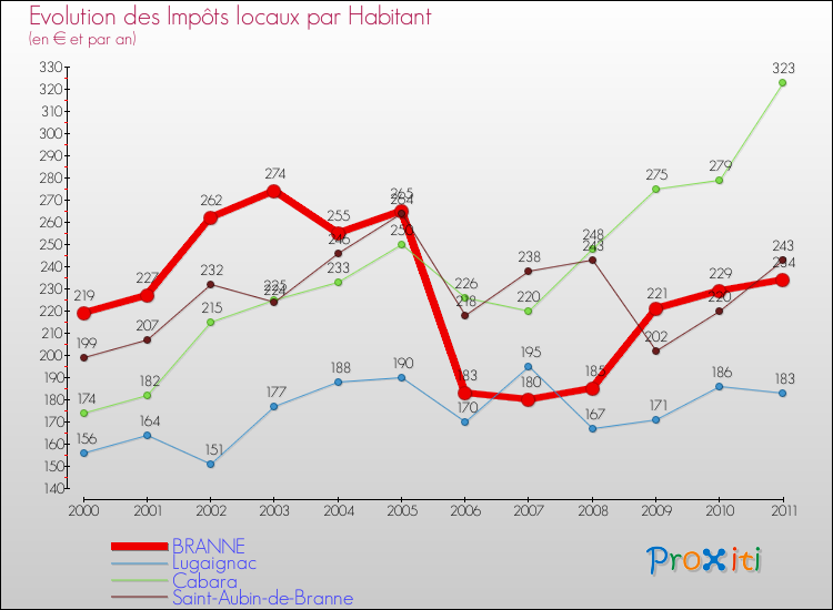 Evolution et montant des impôts locaux par Habitant pour BRANNE et les communes proches Comparaison des impôts locaux par habitant pour BRANNE et les communes voisines