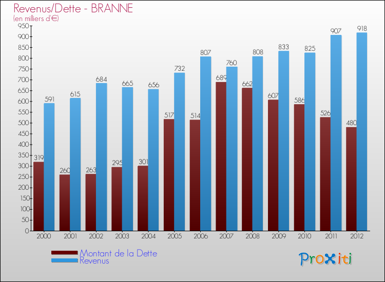 Evolution comparée de la dette et des revenus pour la commune de BRANNE de 2000 à 2012 Comparaison de la dette et des revenus pour BRANNE de 2000 à 2012