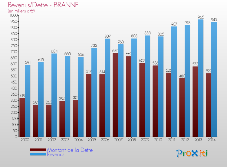 Evolution comparée de la dette et des revenus pour la commune de BRANNE de 2000 à 2014 Comparaison de la dette et des revenus pour BRANNE de 2000 à 2014