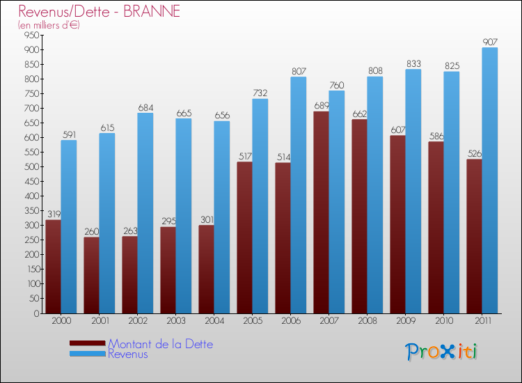 Evolution comparée de la dette et des revenus pour la commune de BRANNE de 2000 à 2011 Comparaison de la dette et des revenus pour BRANNE de 2000 à 2011