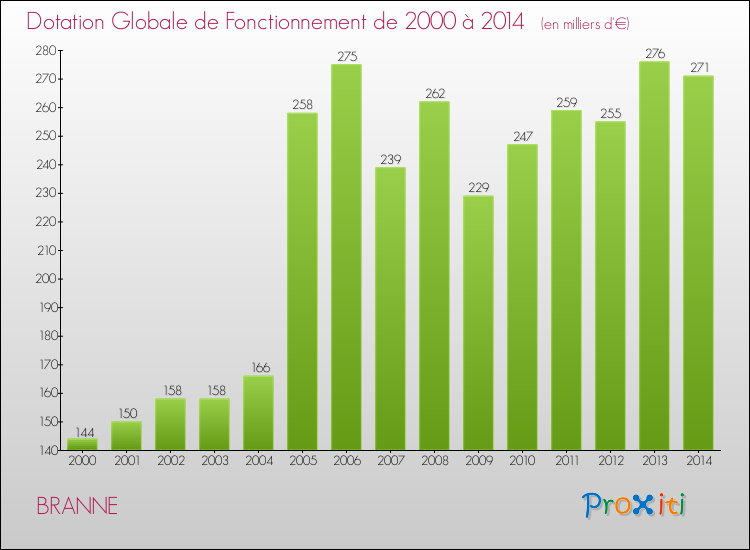 Evolution du montant de la Dotation Globale de Fonctionnement pour la commune de BRANNE de 2000 à 2014 Evolution du montant de la Dotation Globale de Fonctionnement pour BRANNE de 2000 à 2014