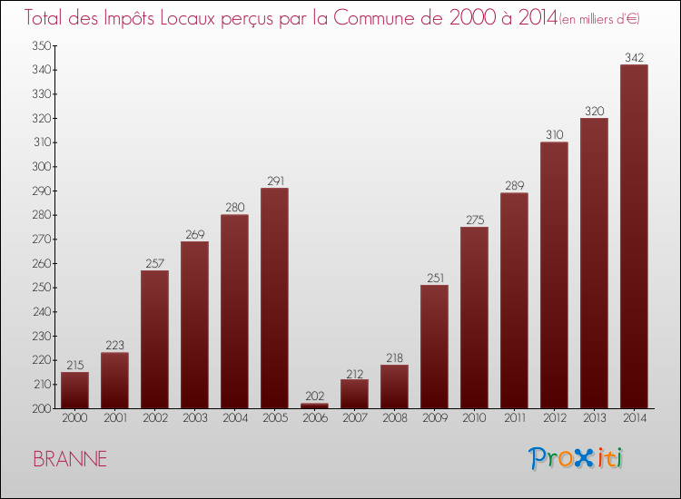 Evolution des Impôts Locaux pour la commune de BRANNE de 2000 à 2014 Evolution des Impôts Locaux pour BRANNE de 2000 à 2014