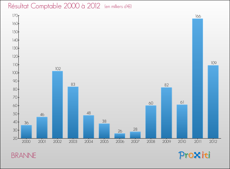 Evolution du résultat comptable pour la commune de BRANNE de 2000 à 2012 Evolution du résultat comptable pour BRANNE de 2000 à 2012