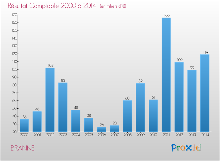 Evolution du résultat comptable pour la commune de BRANNE de 2000 à 2014 Evolution du résultat comptable pour BRANNE de 2000 à 2014