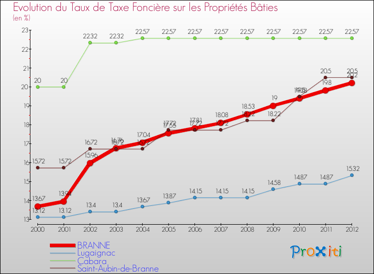 Evolution du taux de la taxe foncière sur le bati pour BRANNE et les communes proches de 2000 à 2012 Comparaison des taux de taxe foncière sur le bati pour BRANNE et les communes voisines de 2000 à 2012