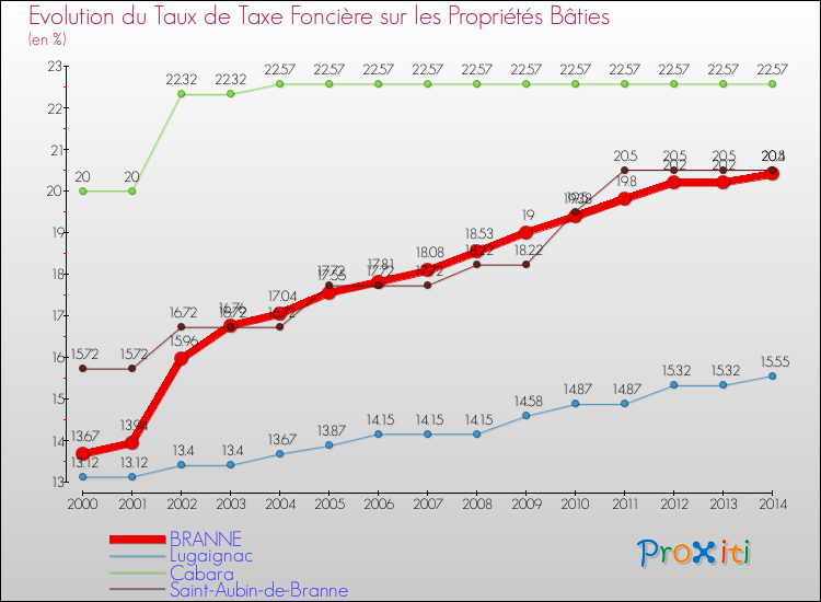 Evolution du taux de la taxe foncière sur le bati pour BRANNE et les communes proches de 2000 à 2014 Comparaison des taux de taxe foncière sur le bati pour BRANNE et les communes voisines de 2000 à 2014