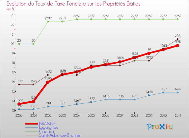 Evolution du taux de la taxe foncière sur le bati pour BRANNE et les communes proches Comparaison des taux de taxe foncière sur le bati pour BRANNE et les communes voisines