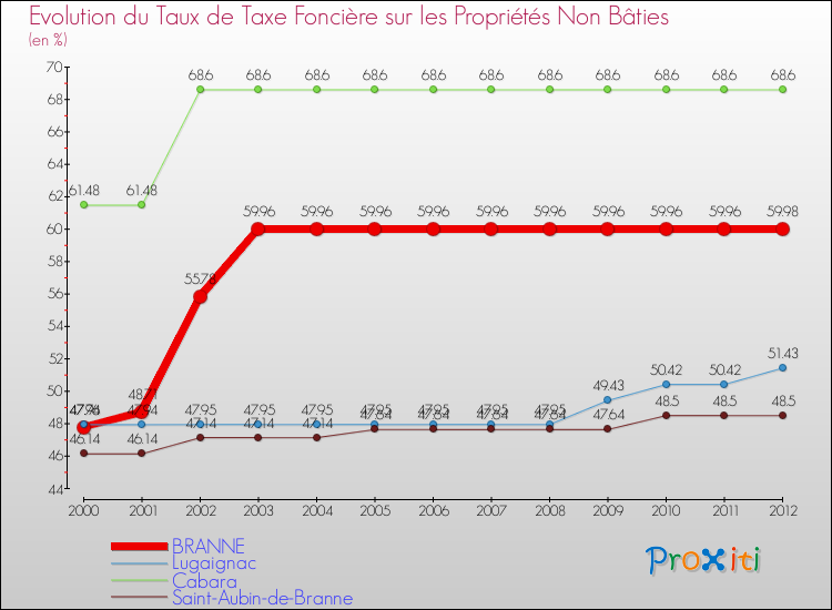 Evolution du taux de la taxe foncière sur les immeubles et terrains non batis pour BRANNE et les communes proches de 2000 à 2012 Comparaison des taux de la taxe foncière sur les immeubles et terrains non batis pour BRANNE et les communes voisines de 2000 à 2012