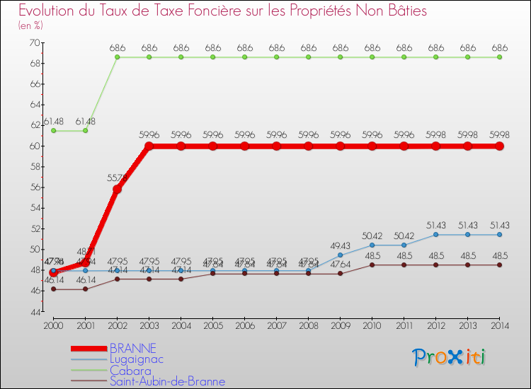 Evolution du taux de la taxe foncière sur les immeubles et terrains non batis pour BRANNE et les communes proches de 2000 à 2014 Comparaison des taux de la taxe foncière sur les immeubles et terrains non batis pour BRANNE et les communes voisines de 2000 à 2014