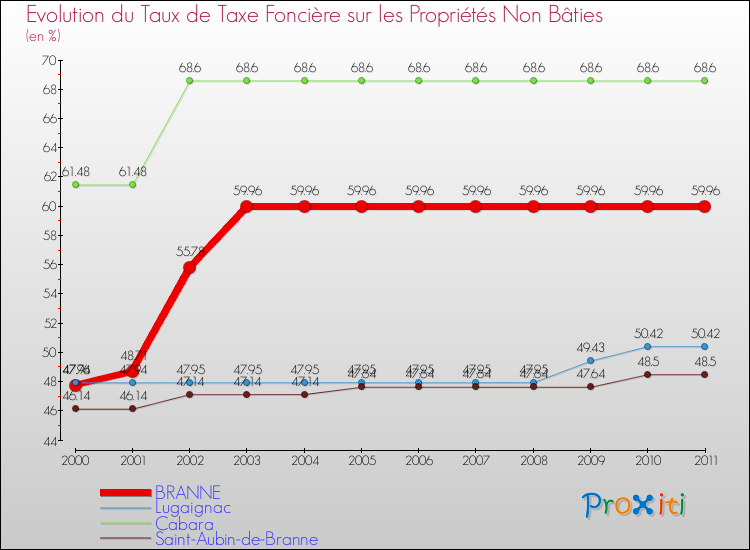 Evolution du taux de la taxe foncière sur les immeubles et terrains non batis pour BRANNE et les communes proches Comparaison des taux de la taxe foncière sur les immeubles et terrains non batis pour BRANNE et les communes voisines