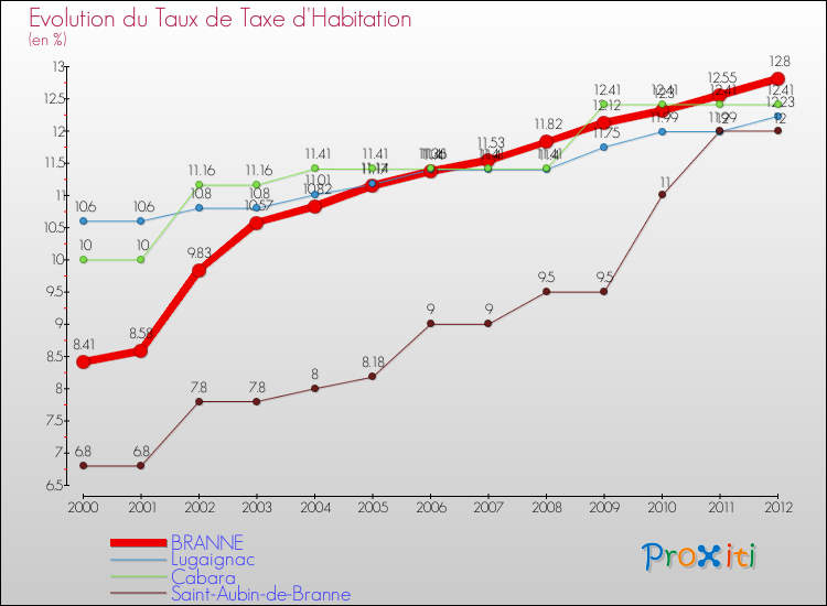 Evolution du taux de la taxe d'habitation pour BRANNE et les communes proches Comparaison des taux de la taxe d'habitation pour BRANNE et les communes voisines