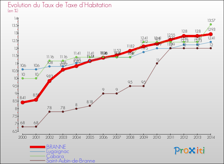 Evolution du taux de la taxe d'habitation pour BRANNE et les communes proches de 2000 à 2014 Comparaison des taux de la taxe d'habitation pour BRANNE et les communes voisines de 2000 à 2014