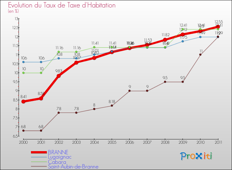 Evolution du taux de la taxe d'habitation pour BRANNE et les communes proches Comparaison des taux de la taxe d'habitation pour BRANNE et les communes voisines