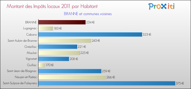 Montant des impôts locaux par Habitant pour BRANNE et les communes proches Comparaison des impôts locaux par habitant pour BRANNE et les communes voisines