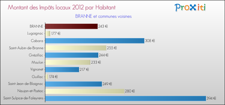 Montant des impôts locaux par Habitant pour BRANNE et les communes proches Comparaison des impôts locaux par habitant pour BRANNE et les communes voisines