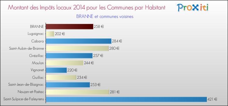 Montant des impôts locaux par Habitant pour BRANNE et les communes proches en 2014 Comparaison des impôts locaux par habitant pour BRANNE et les communes voisines en 2014