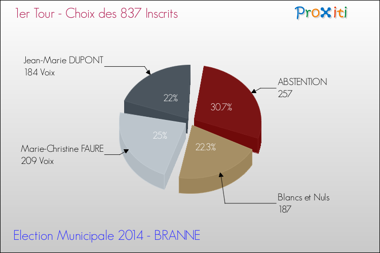 Résultats par rapport aux inscrits au 1er Tour des Elections Municipales 2014 de la commune de BRANNE Elections Municipales 2014 - Résultats par rapport aux inscrits au 1er Tour pour la commune de BRANNE