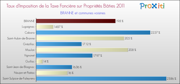 Taux d'imposition de la taxe foncière sur le bati 2011 pour BRANNE et les communes proches Comparaison des taux d'imposition de la taxe foncière sur le bati 2011 pour BRANNE et les communes voisines