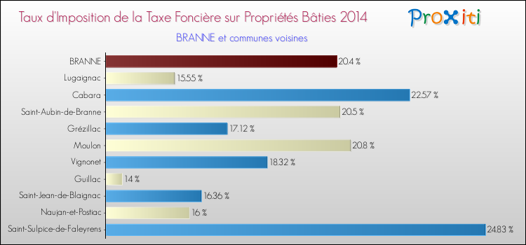 Taux d'imposition de la taxe foncière sur le bati 2014 pour BRANNE et les communes proches Comparaison des taux d'imposition de la taxe foncière sur le bati 2014 pour BRANNE et les communes voisines