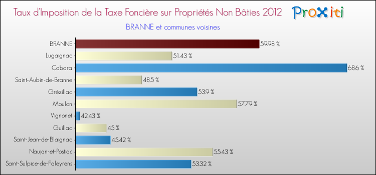 Taux d'imposition de la taxe foncière sur les immeubles et terrains non batis 2012 pour BRANNE et les communes proches Comparaison des taux d'imposition de la taxe foncière sur les immeubles et terrains non batis 2012 pour BRANNE et les communes voisines