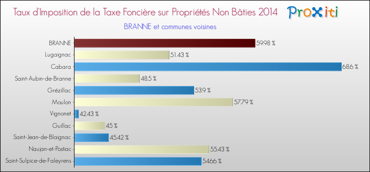 Taux d'imposition de la taxe foncière sur les immeubles et terrains non batis 2014 pour BRANNE et les communes proches Comparaison des taux d'imposition de la taxe foncière sur les immeubles et terrains non batis 2014 pour BRANNE et les communes voisines