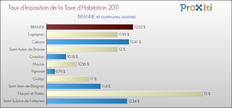 Taux d'imposition de la taxe d'habitation 2011 pour BRANNE et les communes proches Comparaison des taux d'imposition de la taxe d'habitation 2011 pour BRANNE et les communes voisines