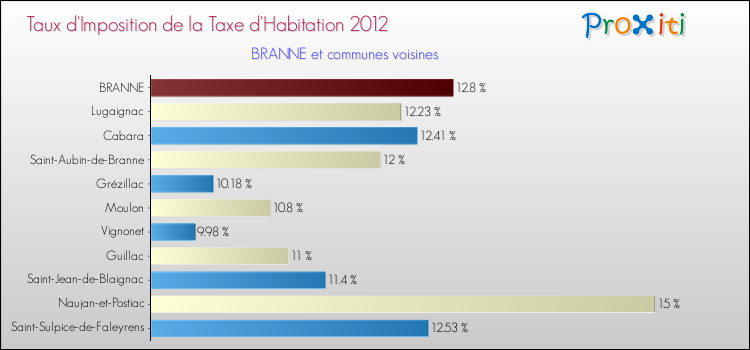 Taux d'imposition de la taxe d'habitation 2012 pour BRANNE et les communes proches Comparaison des taux d'imposition de la taxe d'habitation 2012 pour BRANNE et les communes voisines
