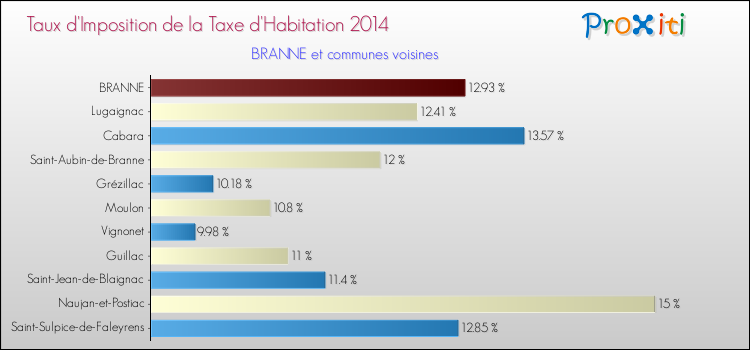 Taux d'imposition de la taxe d'habitation 2014 pour BRANNE et les communes proches Comparaison des taux d'imposition de la taxe d'habitation 2014 pour BRANNE et les communes voisines