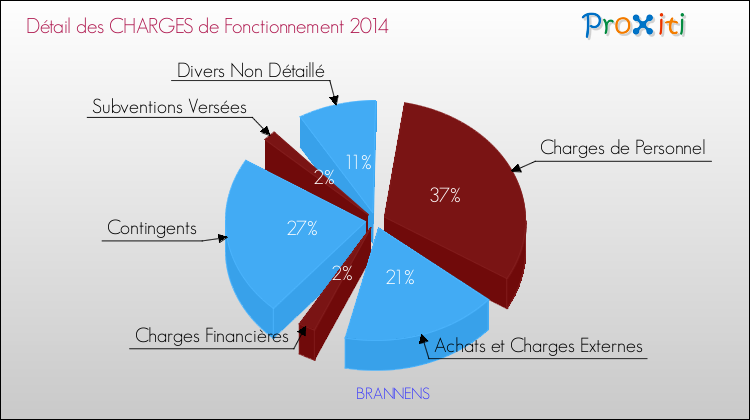 Décomposition des Charges de Fonctionnement 2014 de la commune de BRANNENS Charges de Fonctionnement 2014 pour la commune de BRANNENS