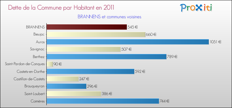Dette par habitant de la commune en 2011 pour BRANNENS et les communes proches Comparaison de la dette par habitant de la commune en 2011 pour BRANNENS et les communes voisines