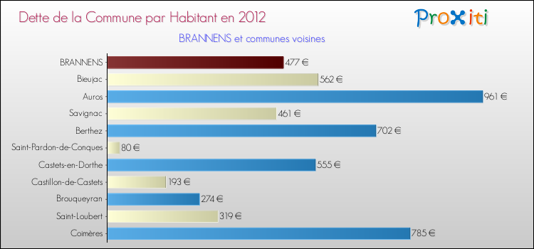 Dette par habitant de la commune en 2012 pour BRANNENS et les communes proches Comparaison de la dette par habitant de la commune en 2012 pour BRANNENS et les communes voisines