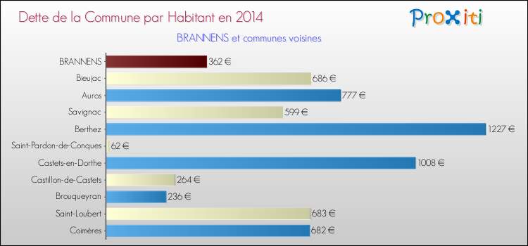 Dette par habitant de la commune en 2014 pour BRANNENS et les communes proches Comparaison de la dette par habitant de la commune en 2014 pour BRANNENS et les communes voisines