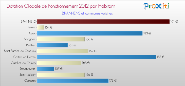 Montant des dotations globales de fonctionnement DGF par Habitant pour BRANNENS et les communes proches Comparaison des des dotations globales de fonctionnement DGF par habitant pour BRANNENS et les communes voisines