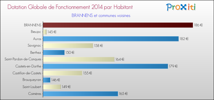 Montant des dotations globales de fonctionnement DGF par Habitant pour BRANNENS et les communes proches en 2014. Comparaison des des dotations globales de fonctionnement DGF par habitant pour BRANNENS et les communes voisines en 2014.