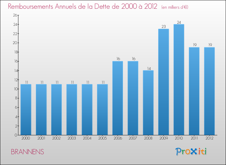 Evolution de l'annuité de la dette pour la commune de BRANNENS de 2000 à 2012 Annuités de la dette pour BRANNENS de 2000 à 2012