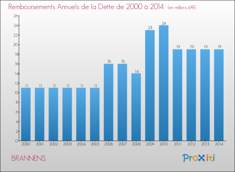 Evolution de l'annuité de la dette pour la commune de BRANNENS de 2000 à 2014 Annuités de la dette pour BRANNENS de 2000 à 2014