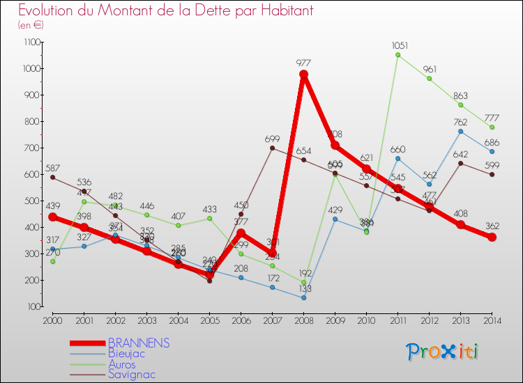 Evolution de la dette par habitant pour la commune de BRANNENS et les communes proches de 2000 à 2014 Comparaison de la dette par habitant pour BRANNENS et les communes voisines de 2000 à 2014