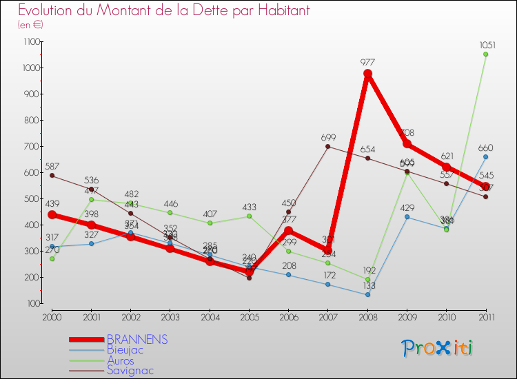 Evolution de la dette par habitant pour la commune de BRANNENS et les communes proches Comparaison de la dette par habitant pour BRANNENS et les communes voisines