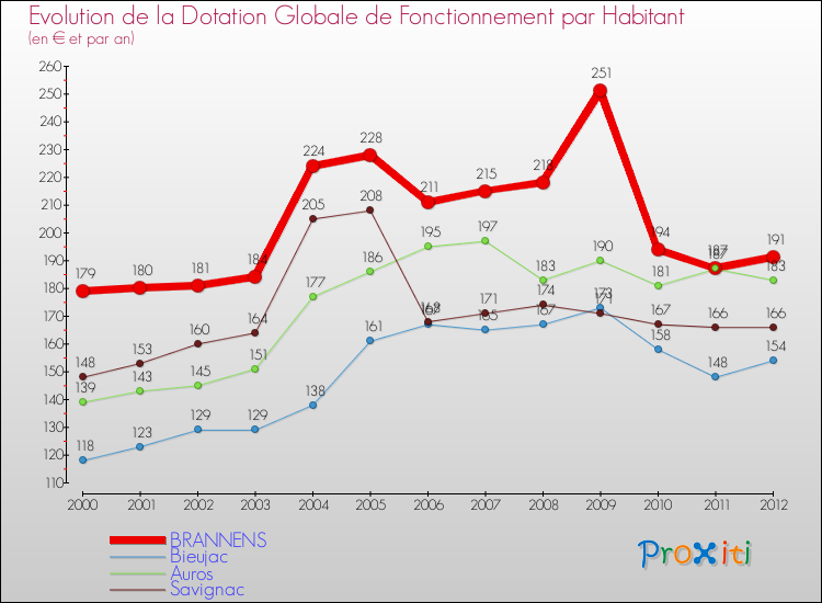 Evolution et montant de la dotation globale de fonctionnement par Habitant pour BRANNENS et les communes proches Comparaison des dotations globales de fonctionnement par habitant pour BRANNENS et les communes voisines
