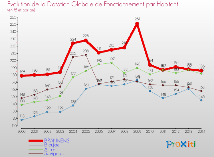 Evolution et montant de la dotation globale de fonctionnement par Habitant pour BRANNENS et les communes proches de 2000 à 2014. Comparaison des dotations globales de fonctionnement par habitant pour BRANNENS et les communes voisines de 2000 à 2014.