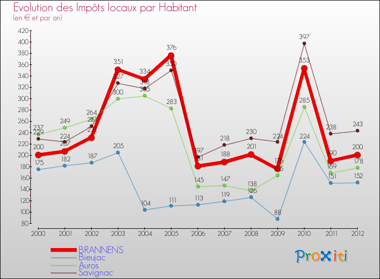 Evolution et montant des impôts locaux par Habitant pour BRANNENS et les communes proches Comparaison des impôts locaux par habitant pour BRANNENS et les communes voisines